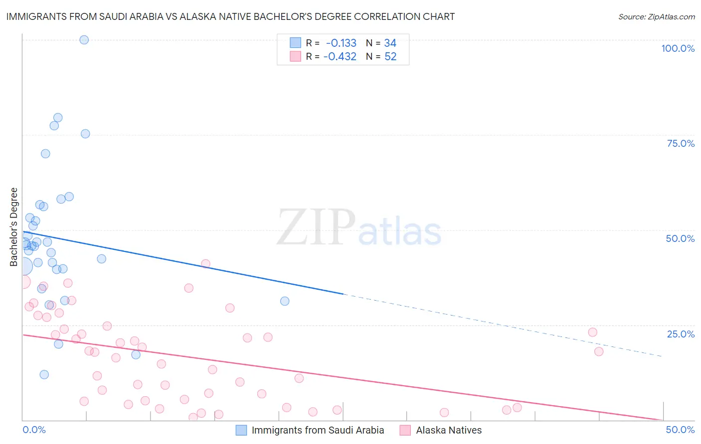 Immigrants from Saudi Arabia vs Alaska Native Bachelor's Degree