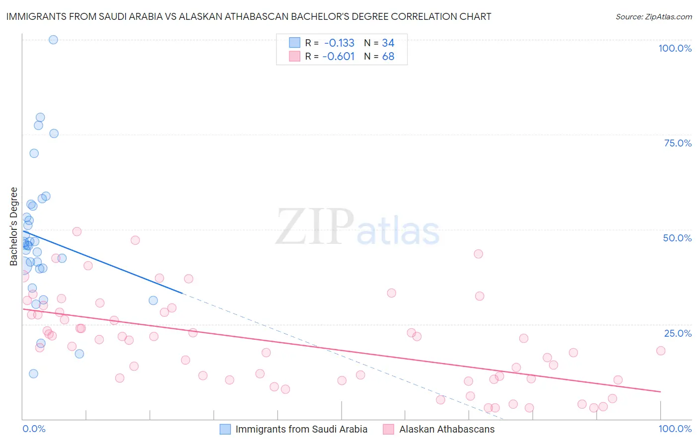 Immigrants from Saudi Arabia vs Alaskan Athabascan Bachelor's Degree