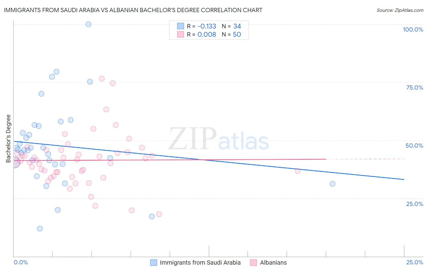 Immigrants from Saudi Arabia vs Albanian Bachelor's Degree