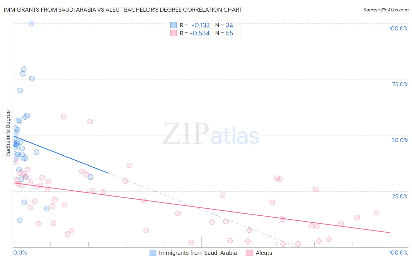 Immigrants from Saudi Arabia vs Aleut Bachelor's Degree