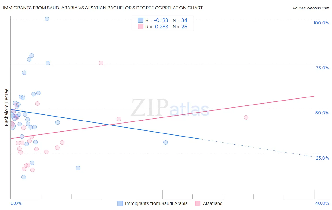 Immigrants from Saudi Arabia vs Alsatian Bachelor's Degree