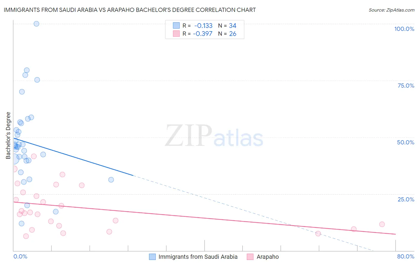 Immigrants from Saudi Arabia vs Arapaho Bachelor's Degree