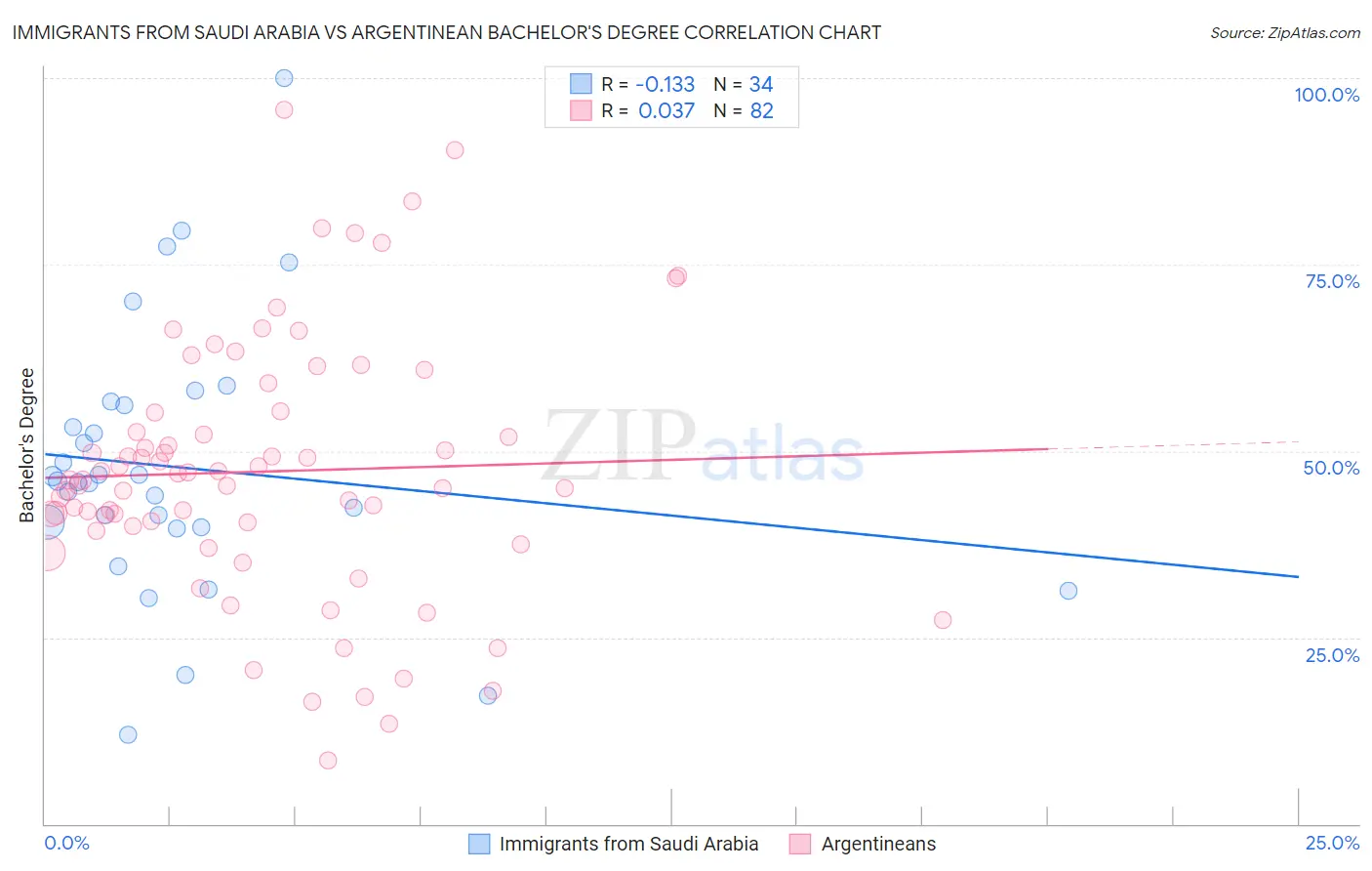 Immigrants from Saudi Arabia vs Argentinean Bachelor's Degree