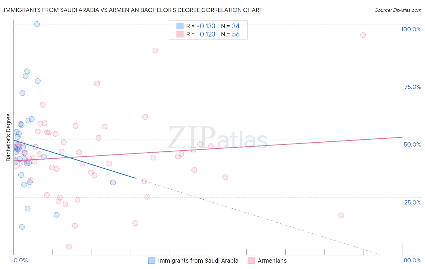 Immigrants from Saudi Arabia vs Armenian Bachelor's Degree