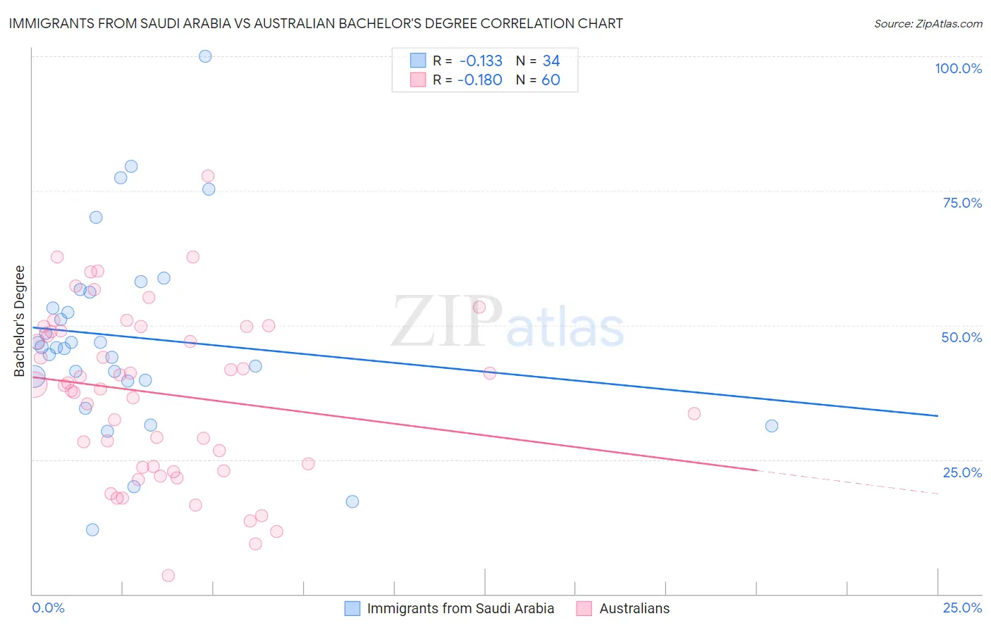 Immigrants from Saudi Arabia vs Australian Bachelor's Degree