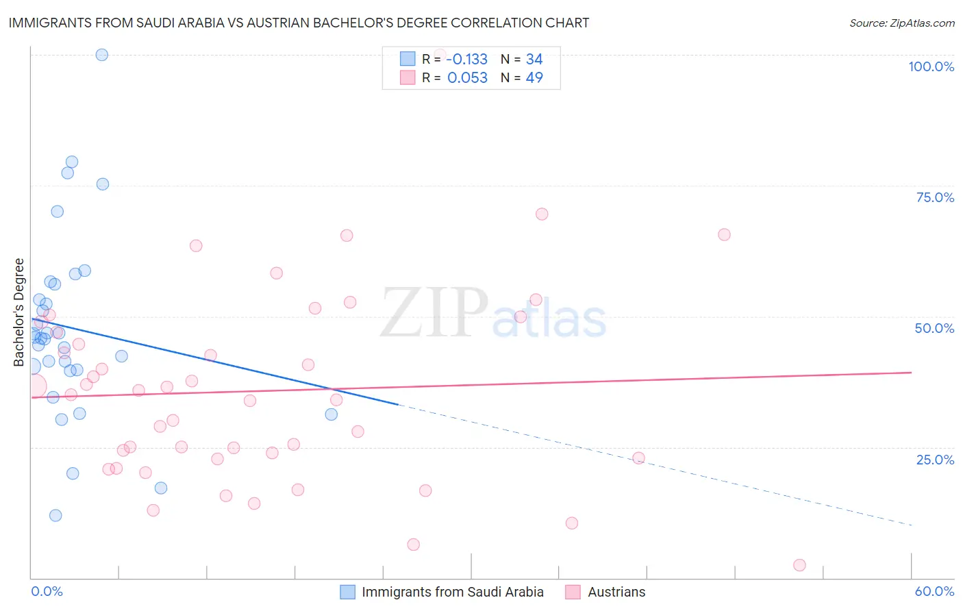 Immigrants from Saudi Arabia vs Austrian Bachelor's Degree