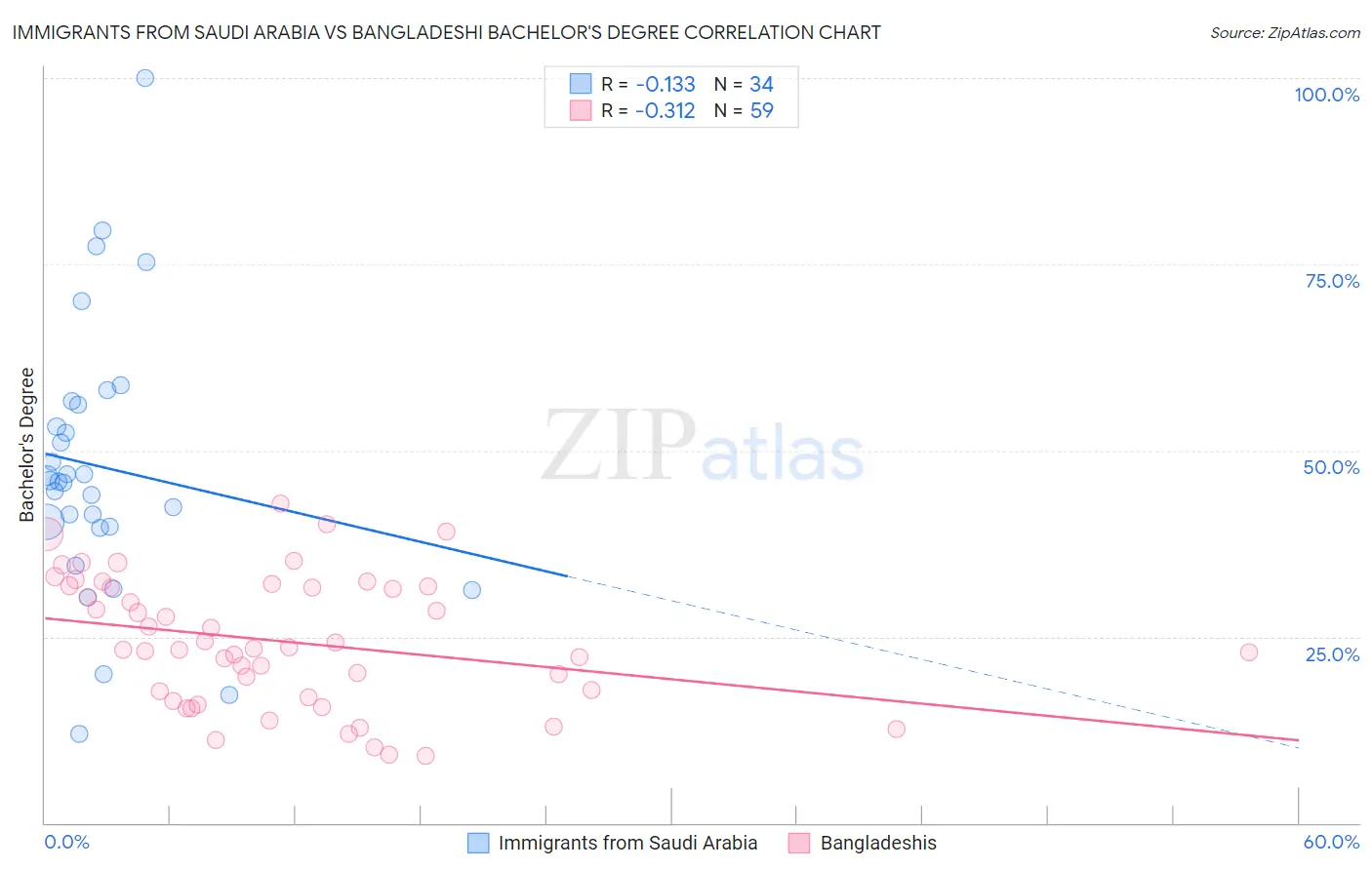 Immigrants from Saudi Arabia vs Bangladeshi Bachelor's Degree