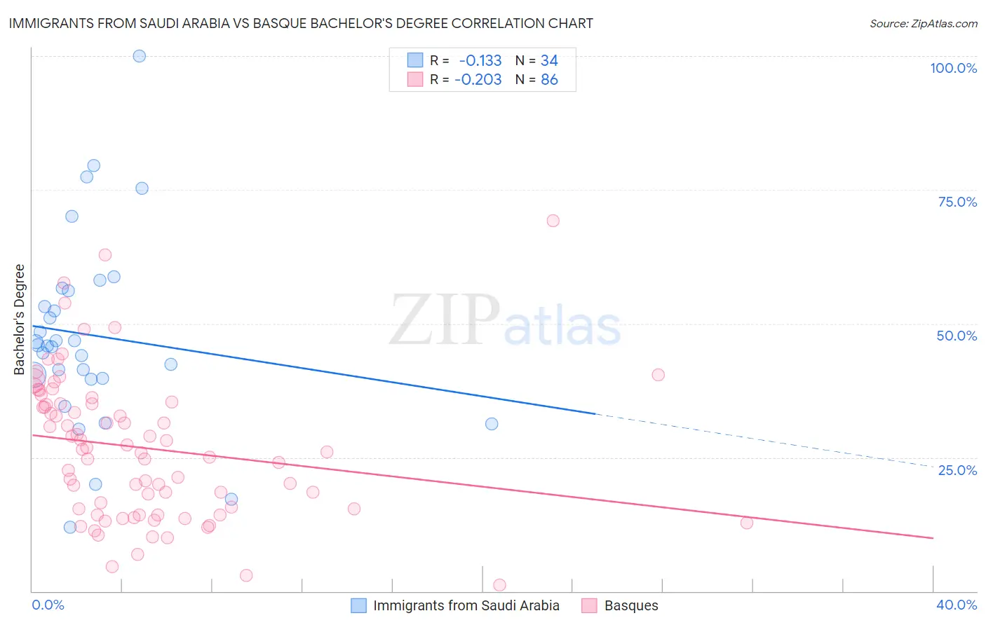 Immigrants from Saudi Arabia vs Basque Bachelor's Degree