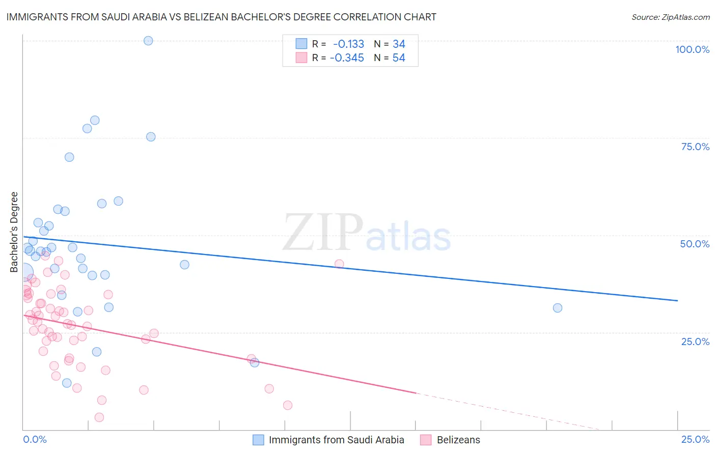 Immigrants from Saudi Arabia vs Belizean Bachelor's Degree