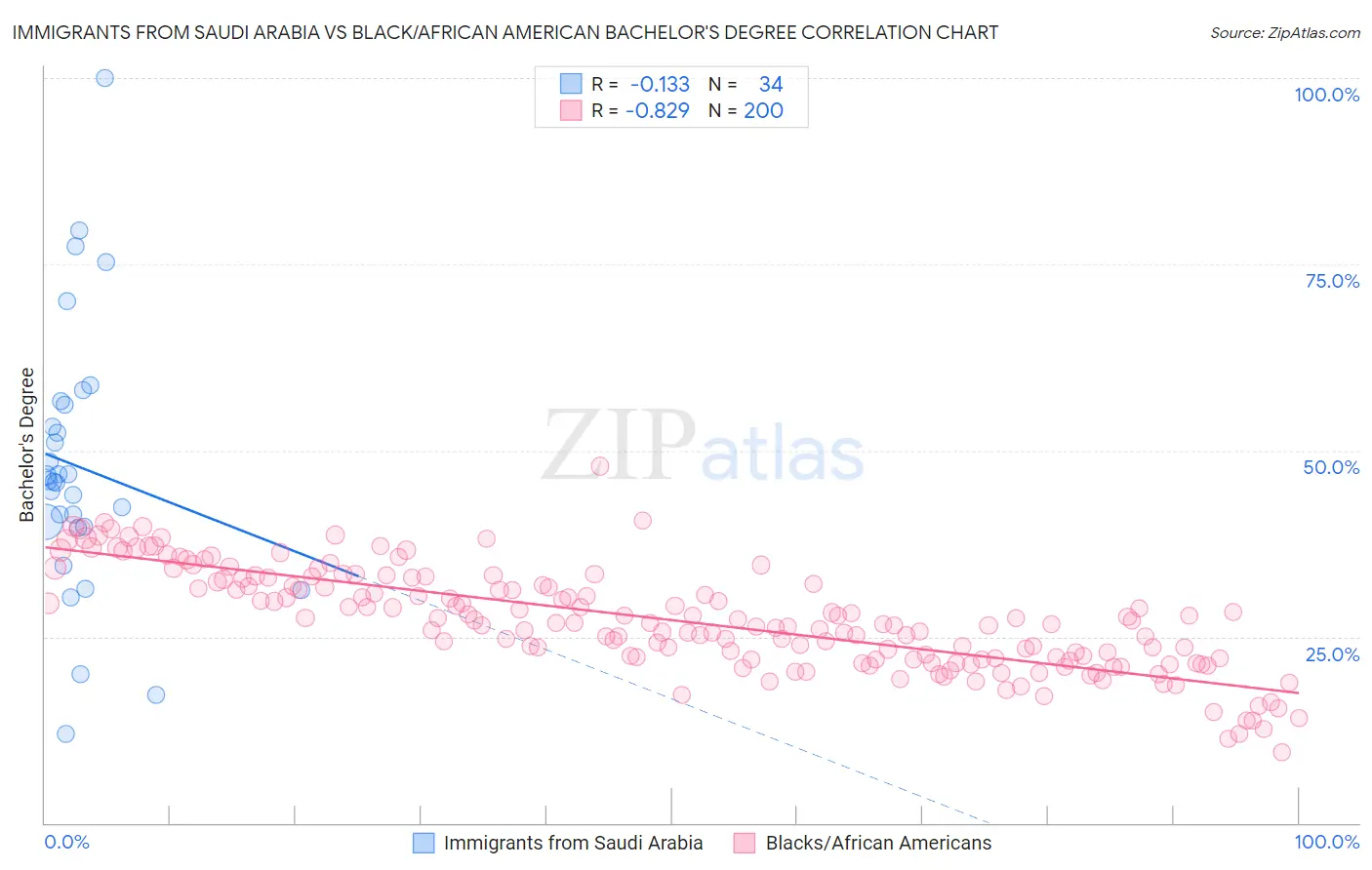 Immigrants from Saudi Arabia vs Black/African American Bachelor's Degree