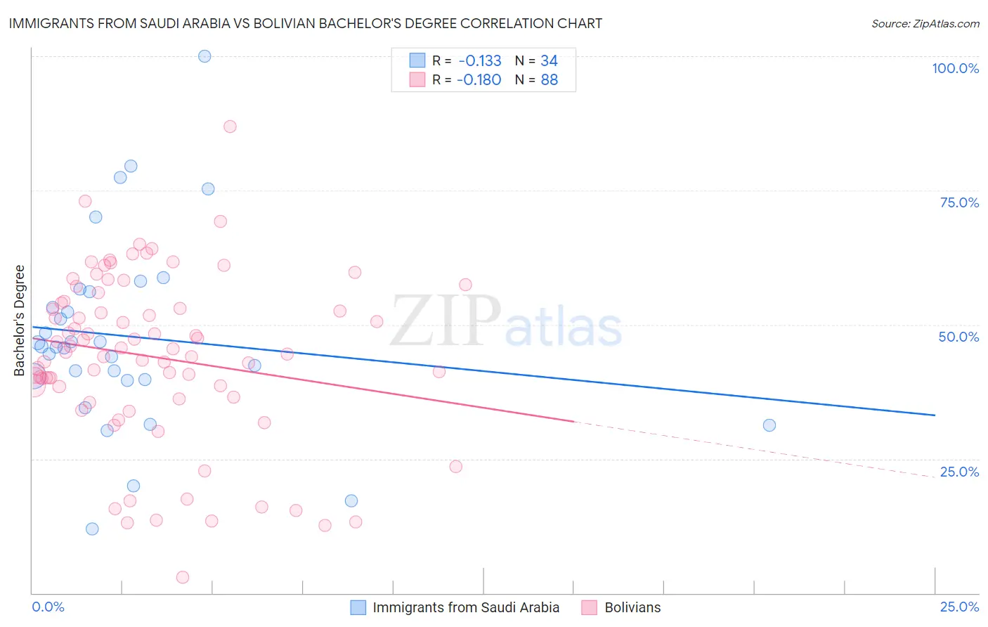 Immigrants from Saudi Arabia vs Bolivian Bachelor's Degree