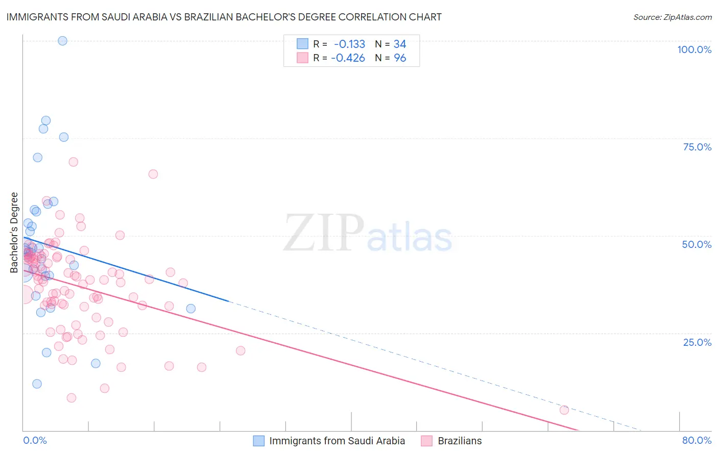 Immigrants from Saudi Arabia vs Brazilian Bachelor's Degree