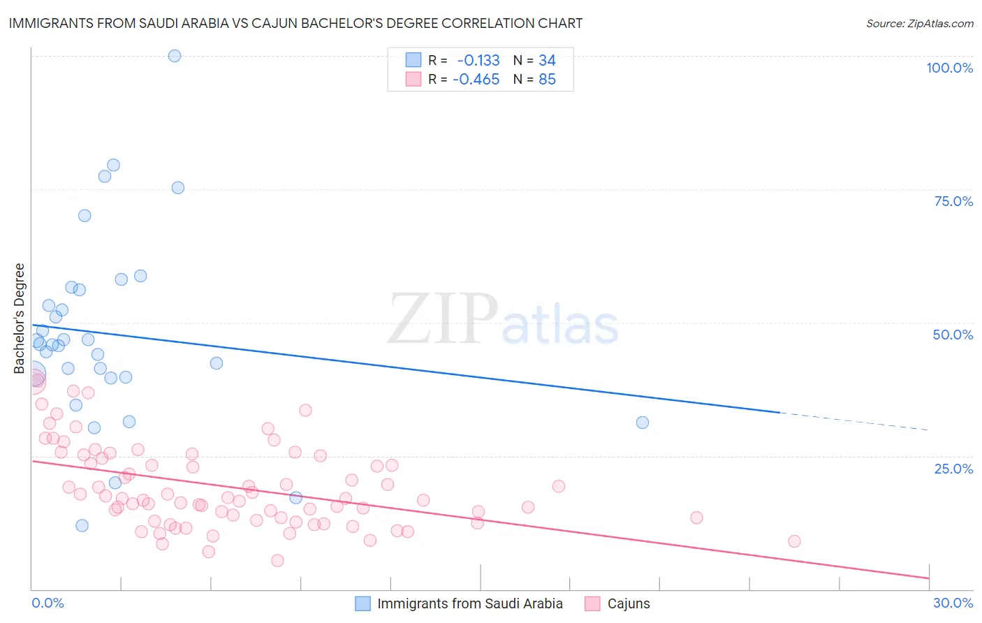 Immigrants from Saudi Arabia vs Cajun Bachelor's Degree