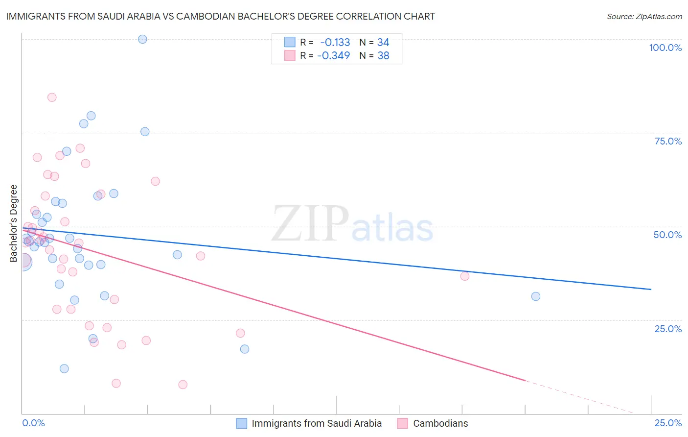 Immigrants from Saudi Arabia vs Cambodian Bachelor's Degree