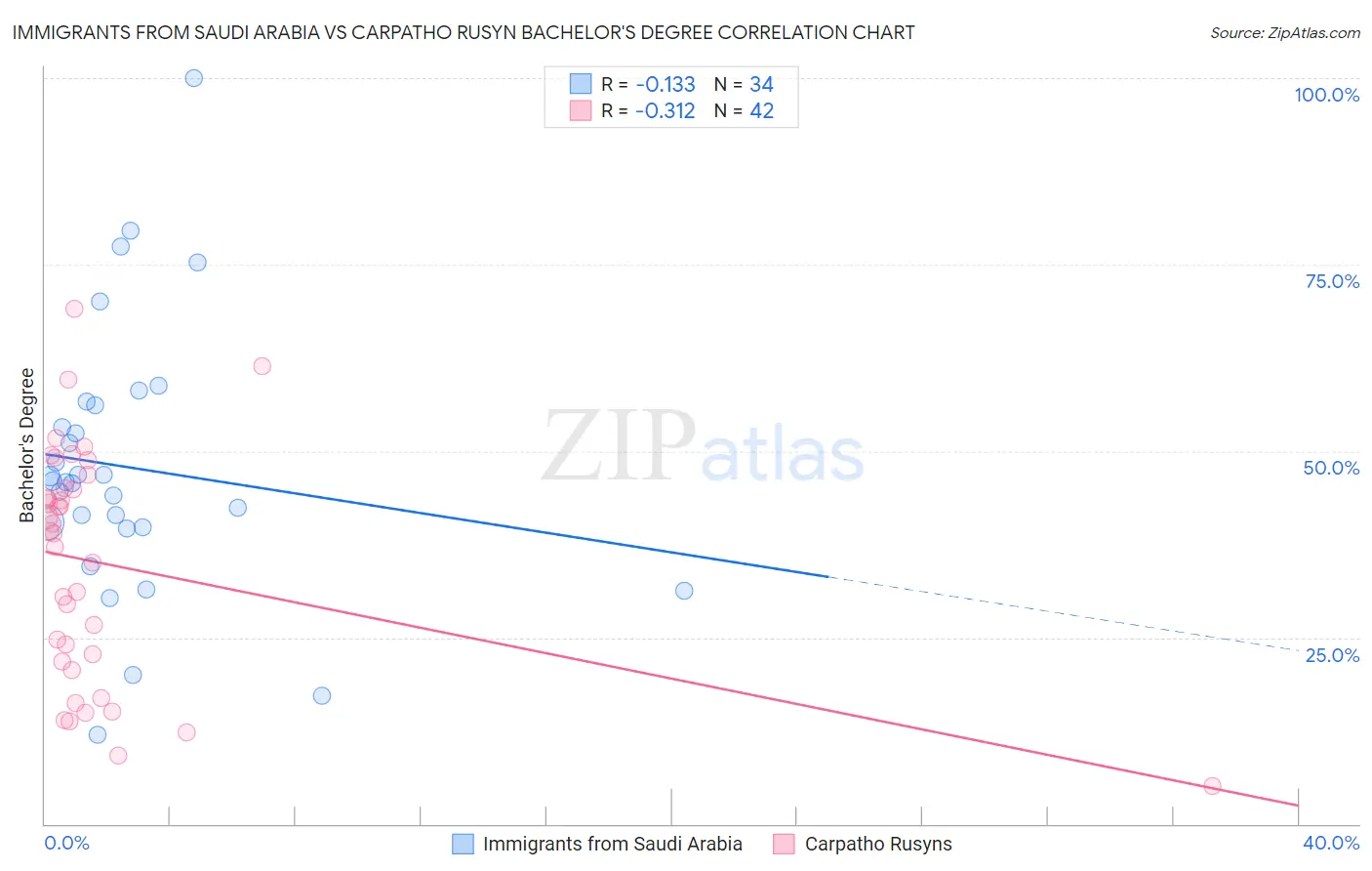 Immigrants from Saudi Arabia vs Carpatho Rusyn Bachelor's Degree