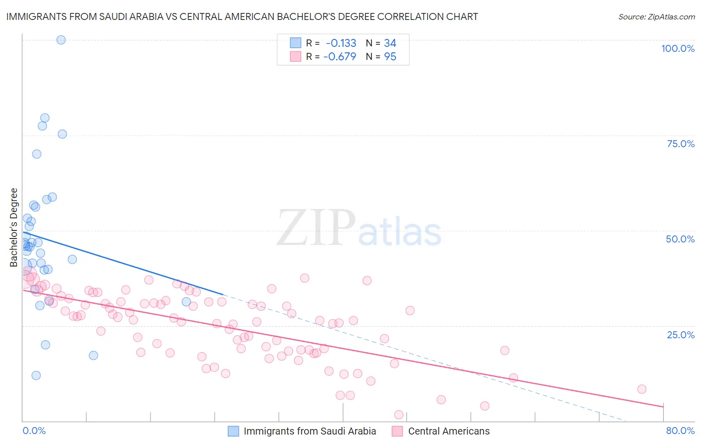 Immigrants from Saudi Arabia vs Central American Bachelor's Degree