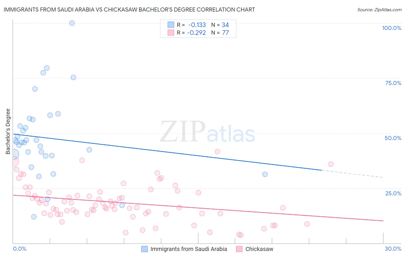 Immigrants from Saudi Arabia vs Chickasaw Bachelor's Degree