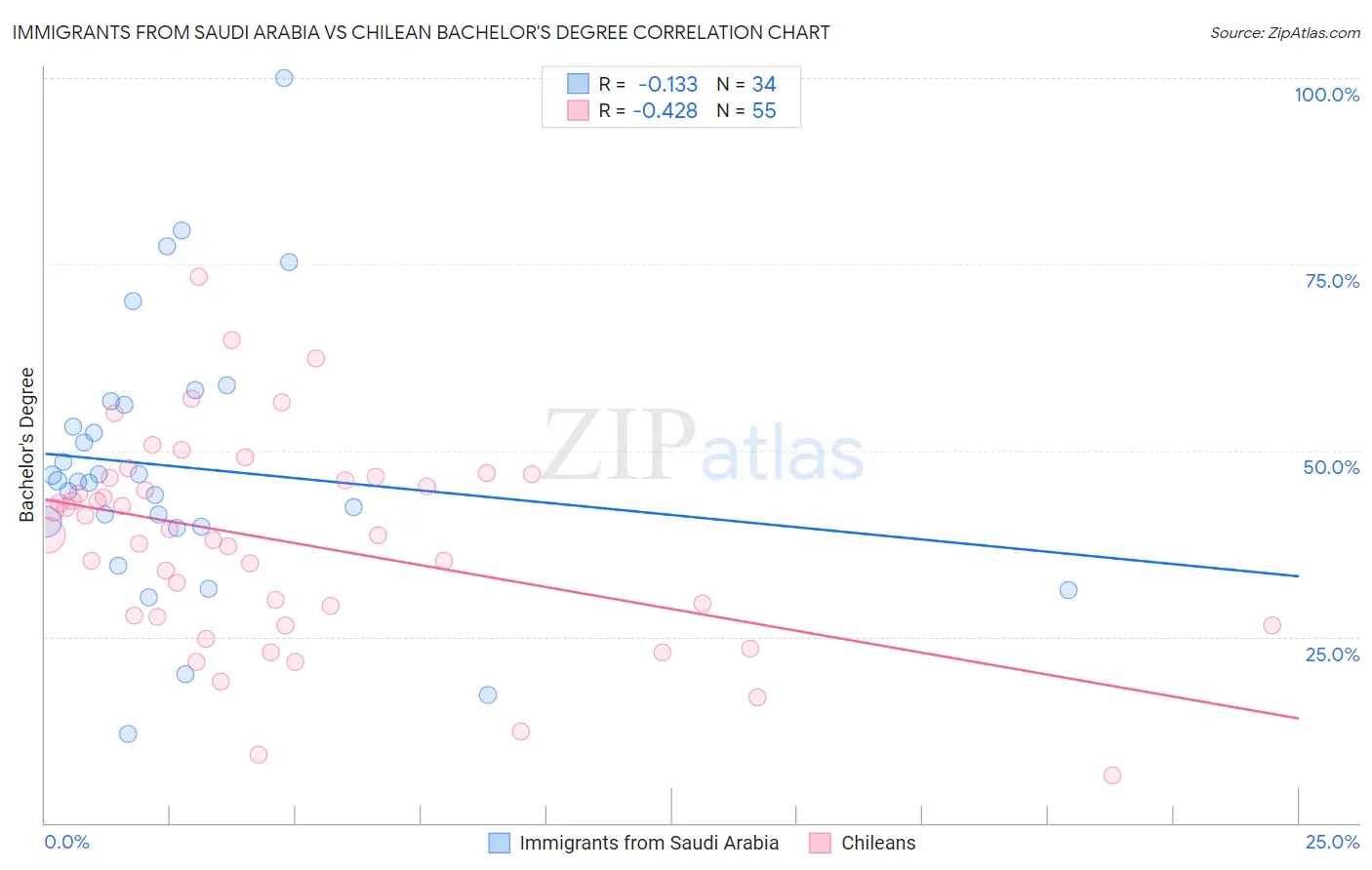 Immigrants from Saudi Arabia vs Chilean Bachelor's Degree