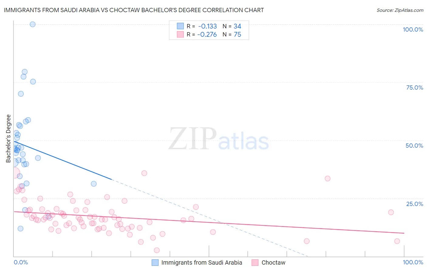 Immigrants from Saudi Arabia vs Choctaw Bachelor's Degree