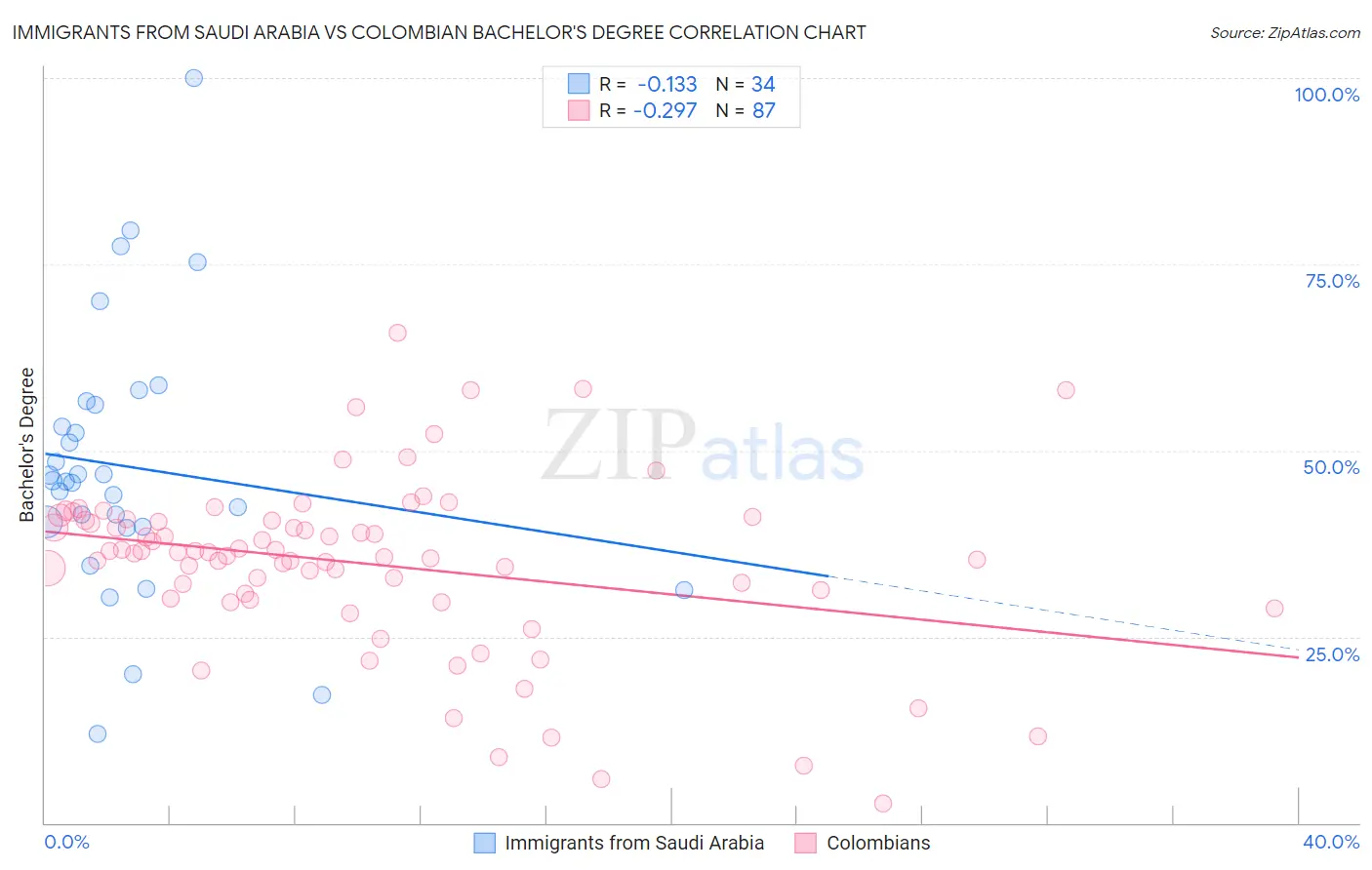 Immigrants from Saudi Arabia vs Colombian Bachelor's Degree