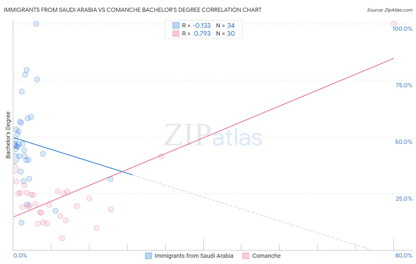 Immigrants from Saudi Arabia vs Comanche Bachelor's Degree