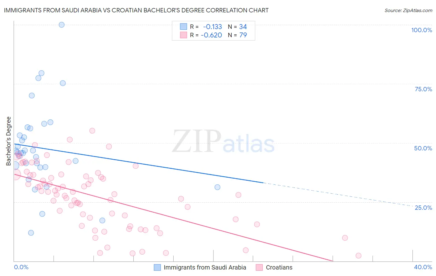 Immigrants from Saudi Arabia vs Croatian Bachelor's Degree