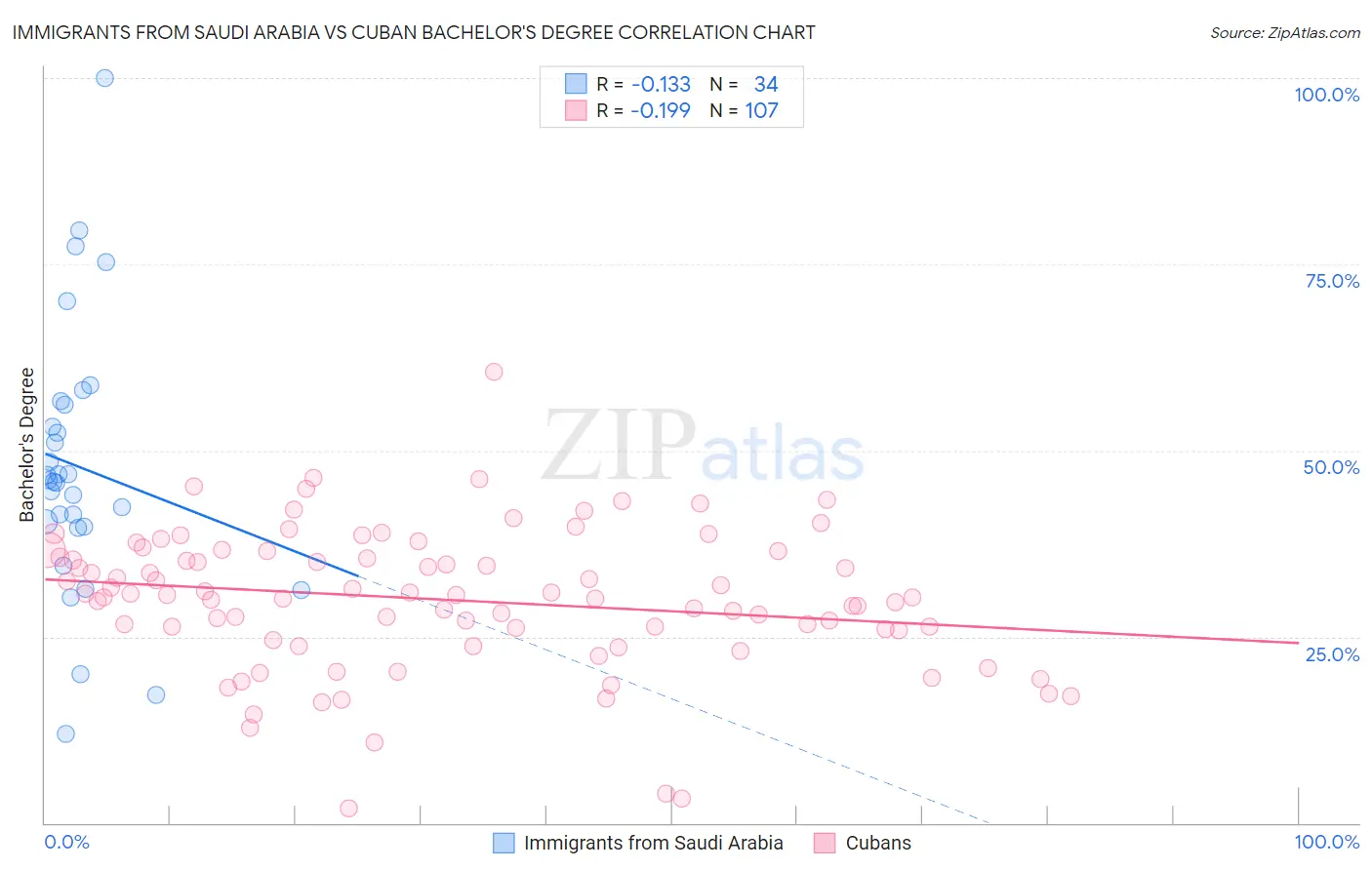 Immigrants from Saudi Arabia vs Cuban Bachelor's Degree