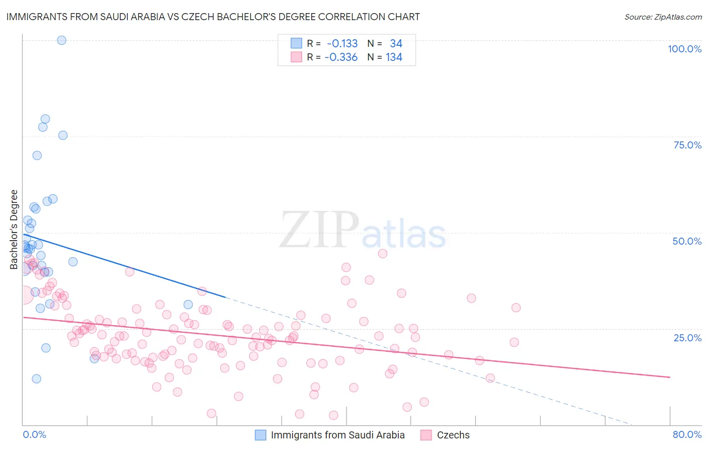 Immigrants from Saudi Arabia vs Czech Bachelor's Degree