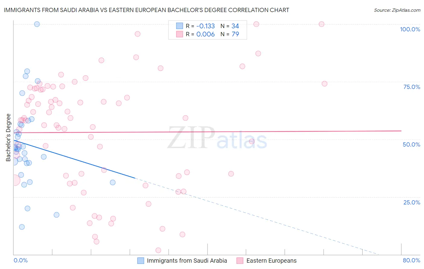 Immigrants from Saudi Arabia vs Eastern European Bachelor's Degree