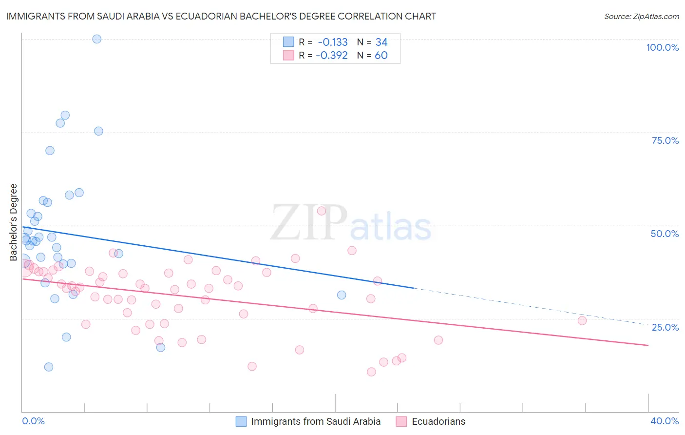 Immigrants from Saudi Arabia vs Ecuadorian Bachelor's Degree