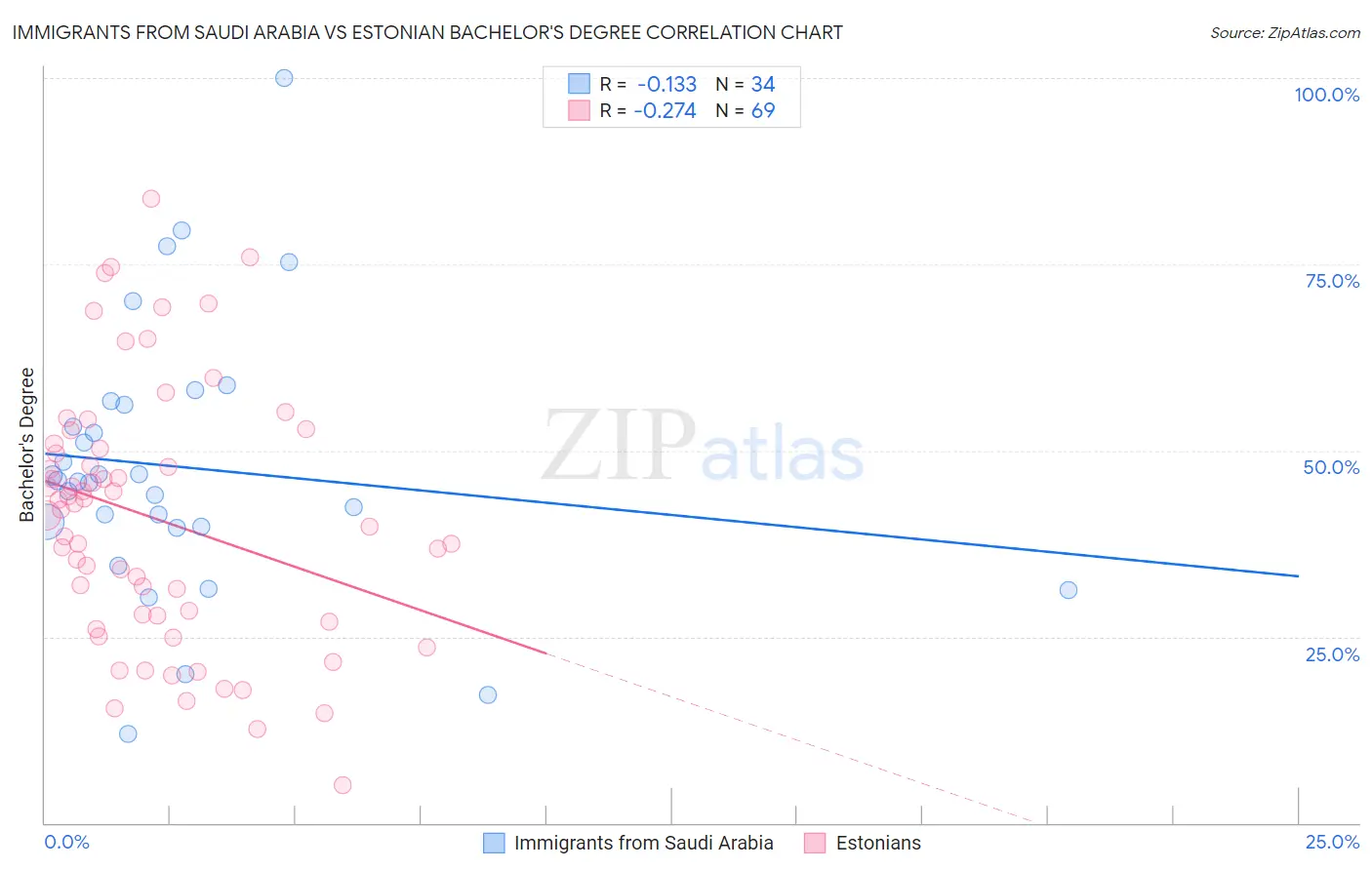 Immigrants from Saudi Arabia vs Estonian Bachelor's Degree