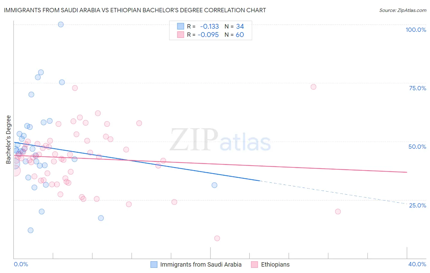 Immigrants from Saudi Arabia vs Ethiopian Bachelor's Degree