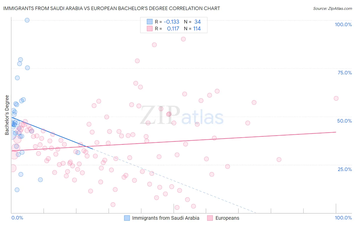 Immigrants from Saudi Arabia vs European Bachelor's Degree