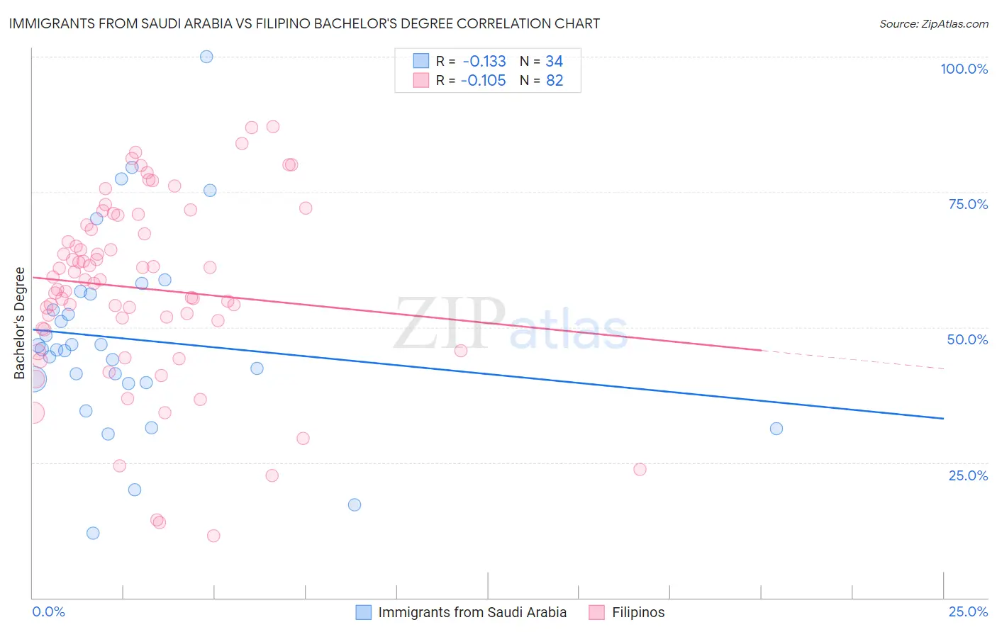 Immigrants from Saudi Arabia vs Filipino Bachelor's Degree