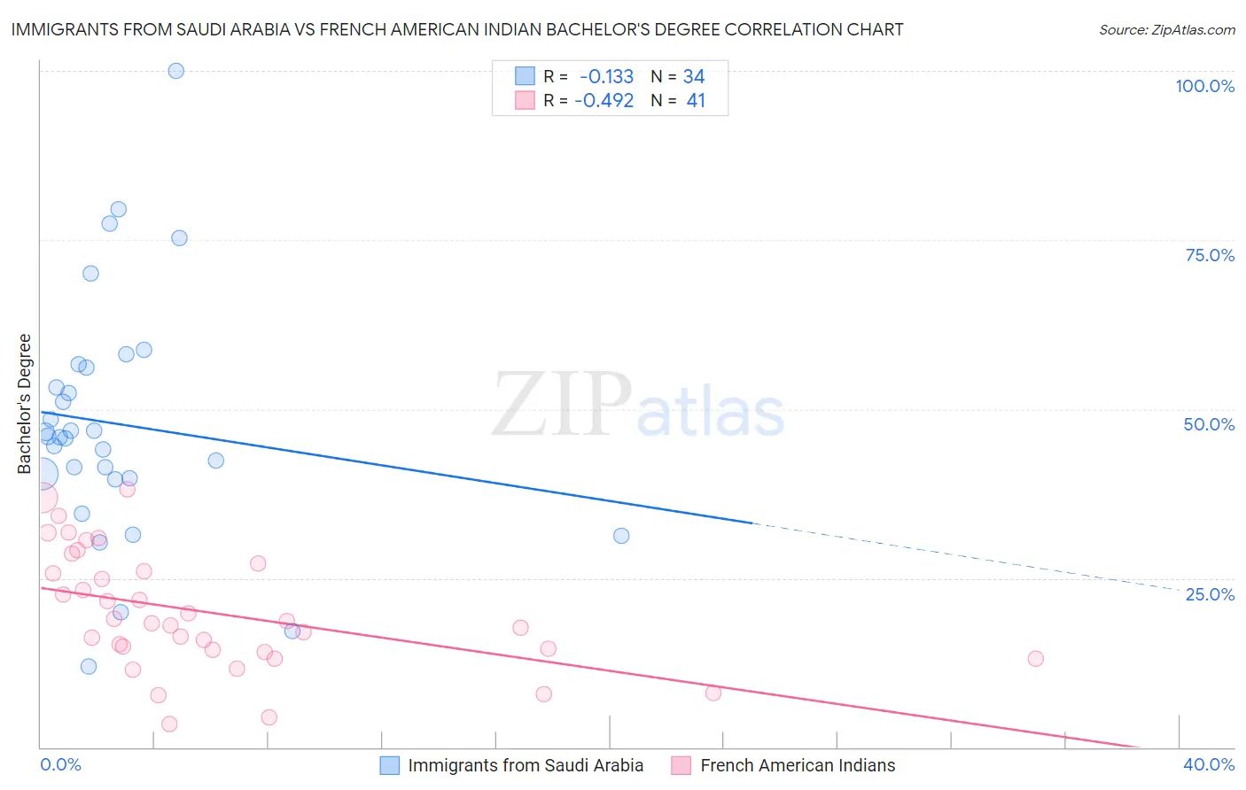 Immigrants from Saudi Arabia vs French American Indian Bachelor's Degree