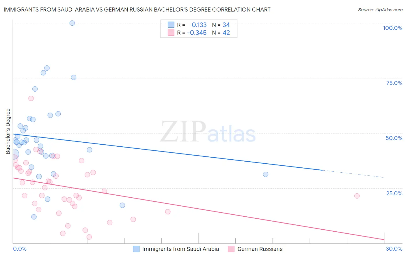 Immigrants from Saudi Arabia vs German Russian Bachelor's Degree