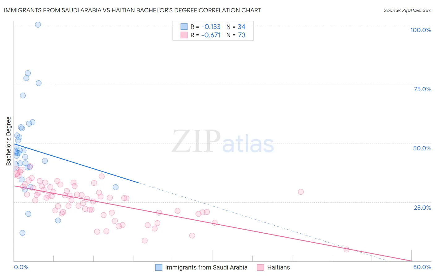 Immigrants from Saudi Arabia vs Haitian Bachelor's Degree