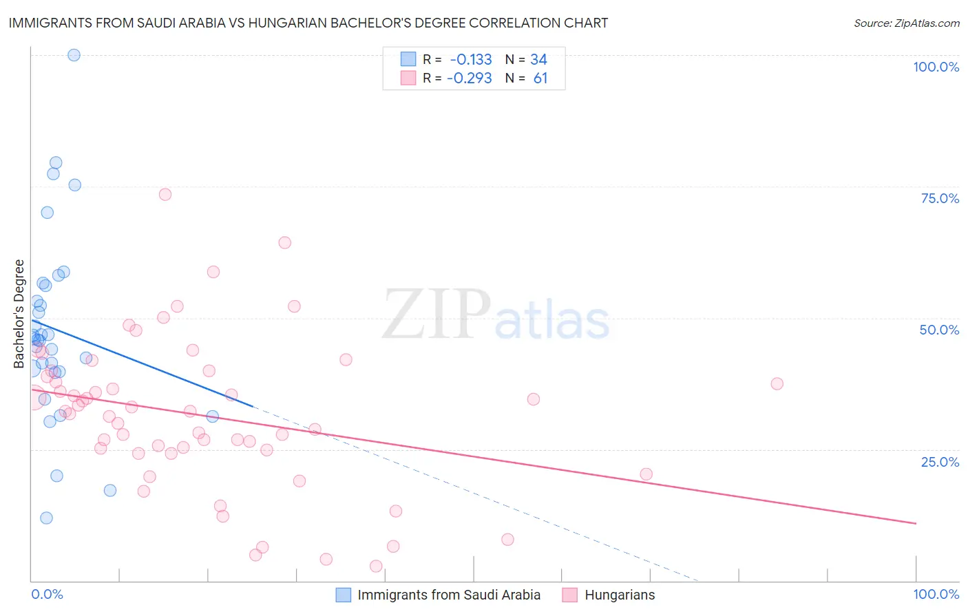 Immigrants from Saudi Arabia vs Hungarian Bachelor's Degree