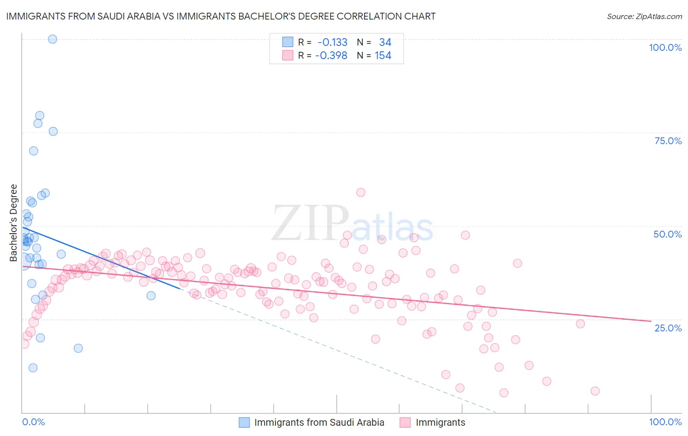 Immigrants from Saudi Arabia vs Immigrants Bachelor's Degree