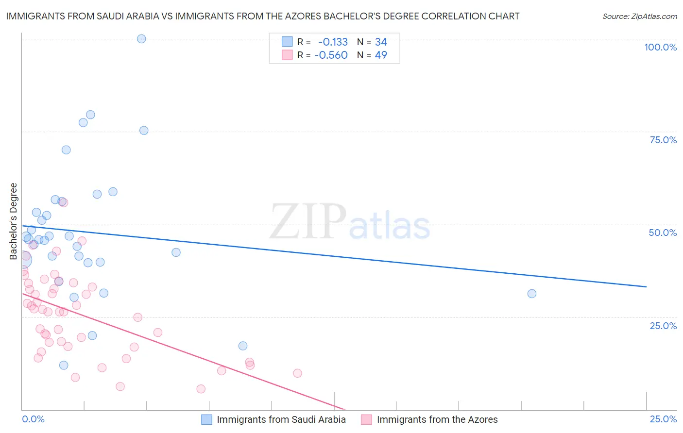 Immigrants from Saudi Arabia vs Immigrants from the Azores Bachelor's Degree