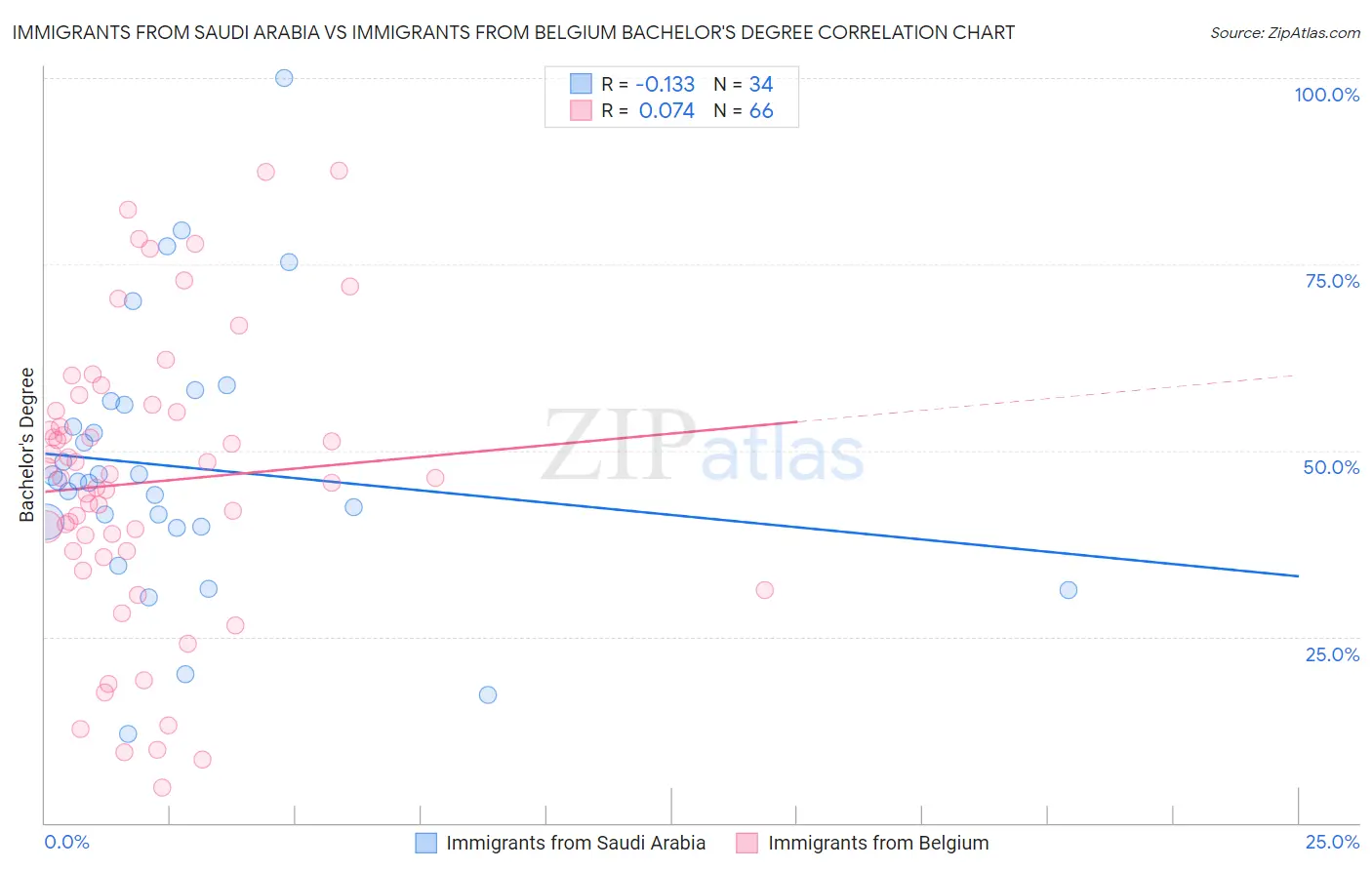 Immigrants from Saudi Arabia vs Immigrants from Belgium Bachelor's Degree