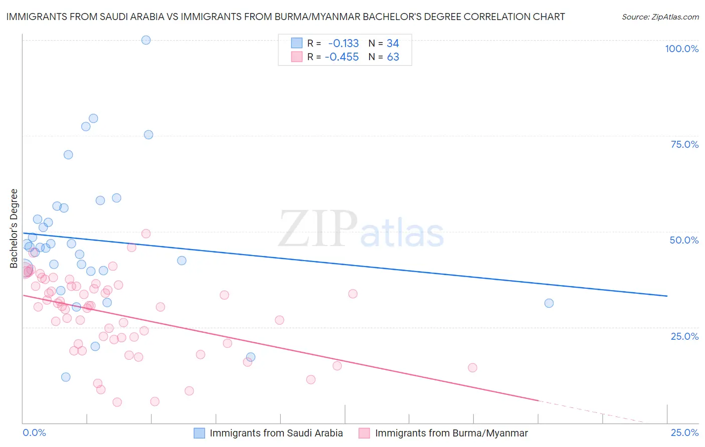 Immigrants from Saudi Arabia vs Immigrants from Burma/Myanmar Bachelor's Degree