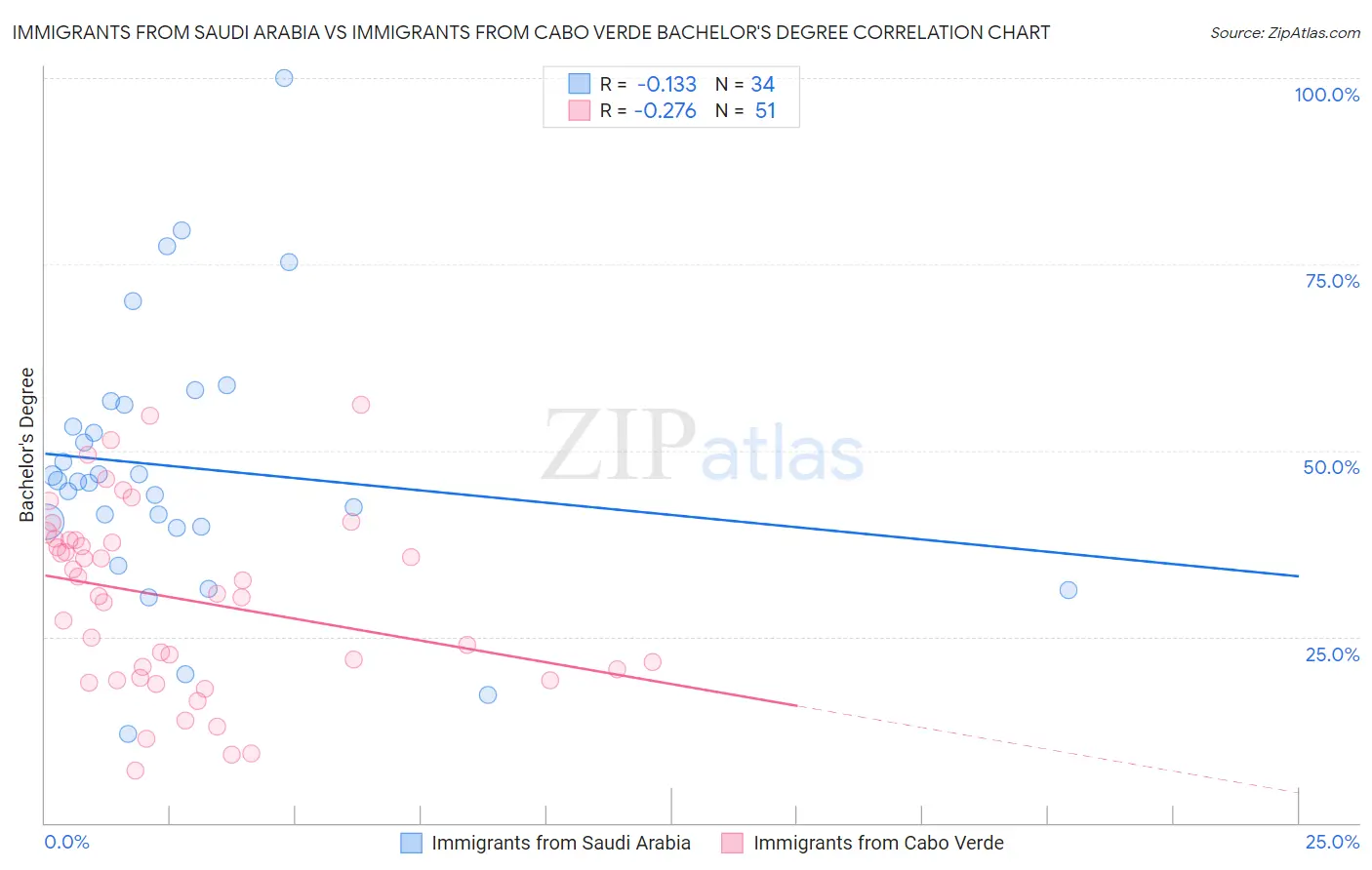 Immigrants from Saudi Arabia vs Immigrants from Cabo Verde Bachelor's Degree