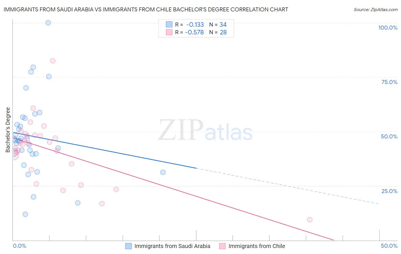 Immigrants from Saudi Arabia vs Immigrants from Chile Bachelor's Degree