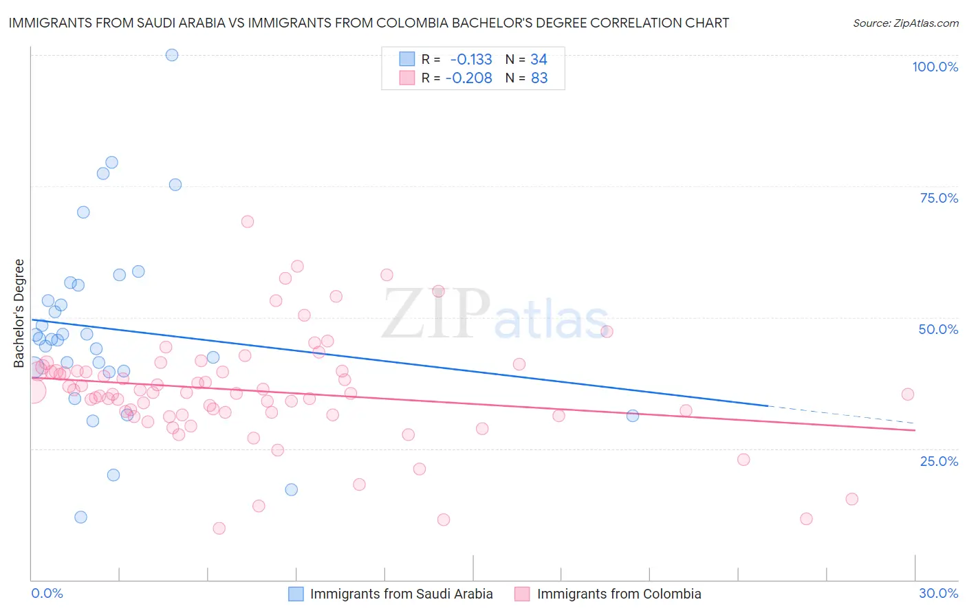 Immigrants from Saudi Arabia vs Immigrants from Colombia Bachelor's Degree