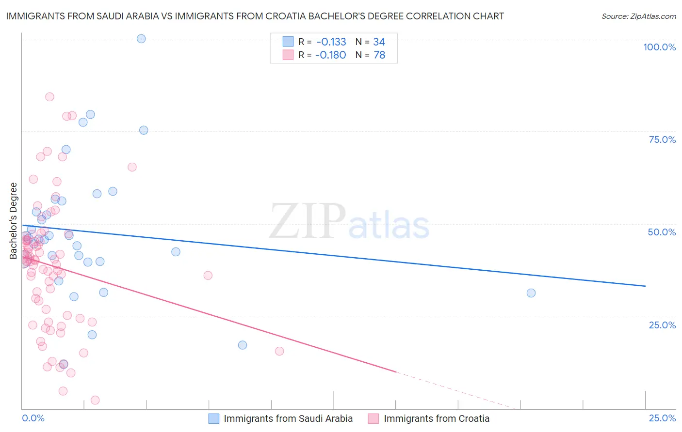 Immigrants from Saudi Arabia vs Immigrants from Croatia Bachelor's Degree