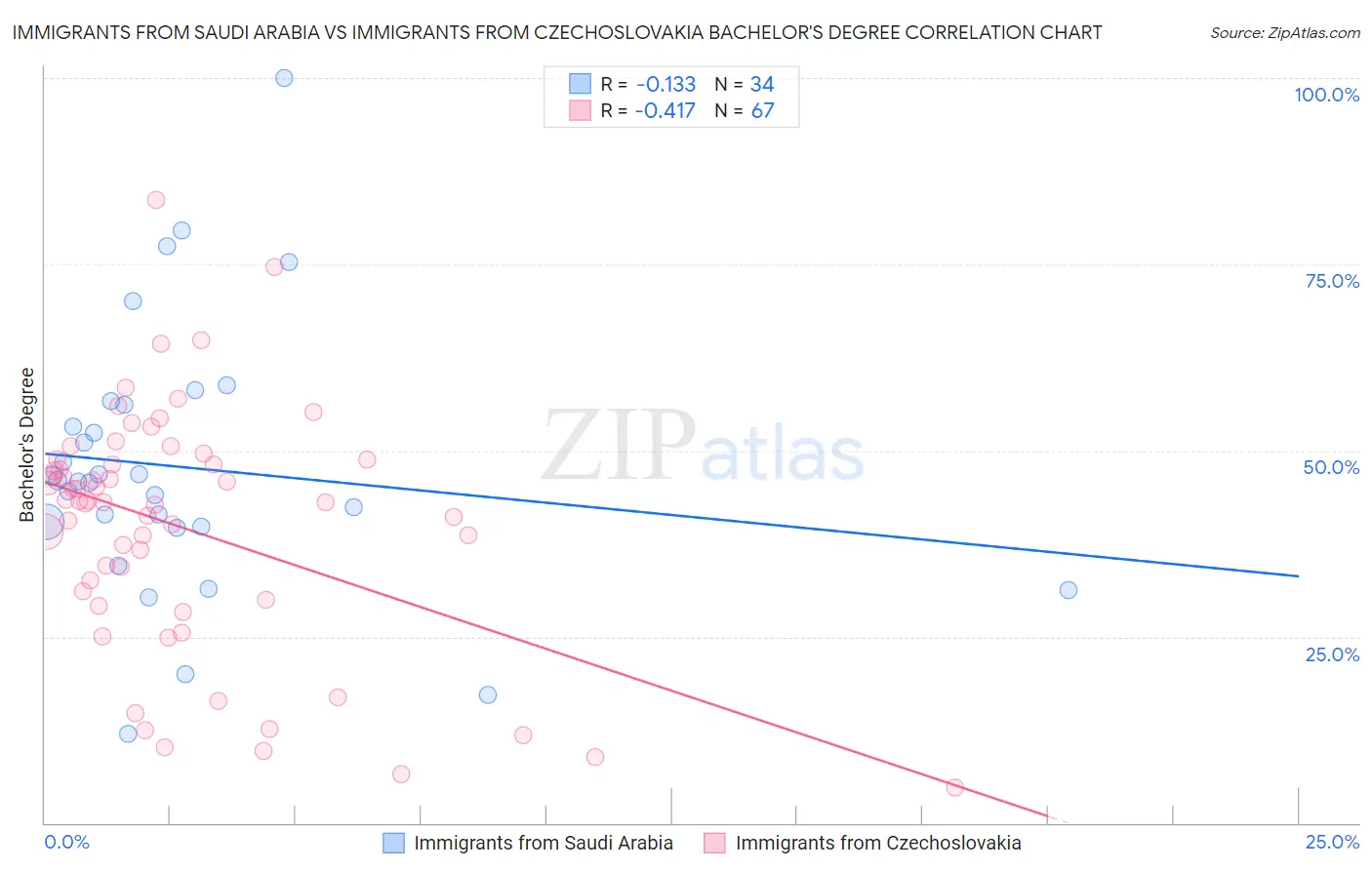 Immigrants from Saudi Arabia vs Immigrants from Czechoslovakia Bachelor's Degree