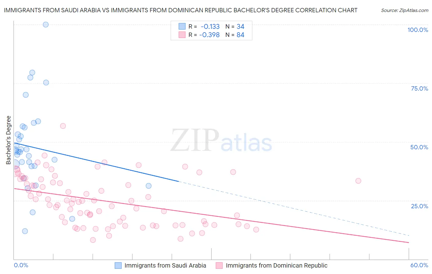 Immigrants from Saudi Arabia vs Immigrants from Dominican Republic Bachelor's Degree