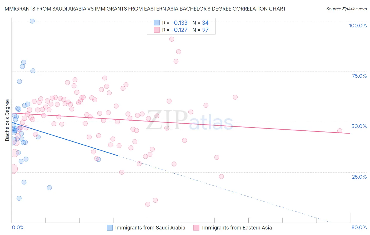 Immigrants from Saudi Arabia vs Immigrants from Eastern Asia Bachelor's Degree