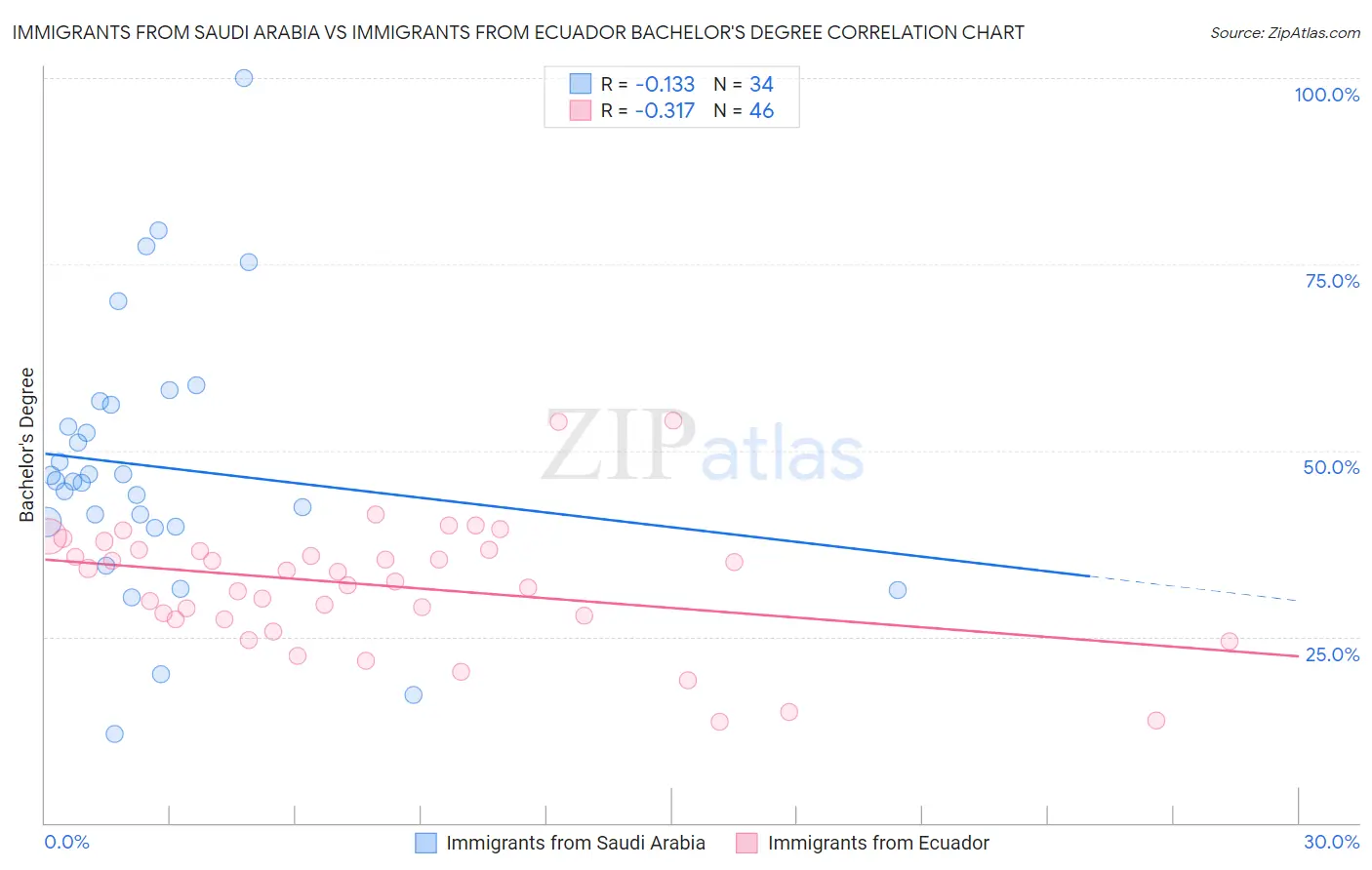 Immigrants from Saudi Arabia vs Immigrants from Ecuador Bachelor's Degree